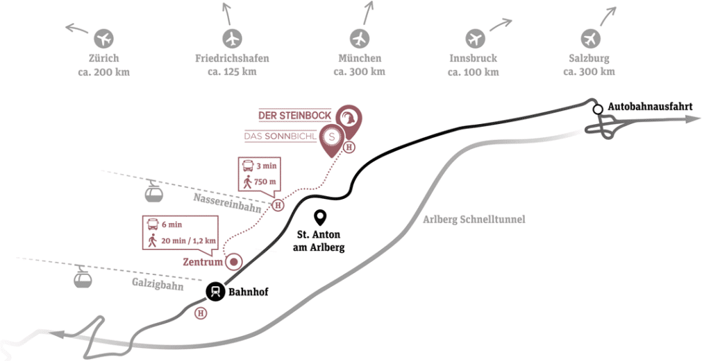 Location map showing route to Der Steinbock and Die Arlbergerin hotels near St. Anton am Arlberg, with distances to major airports and travel times marked.