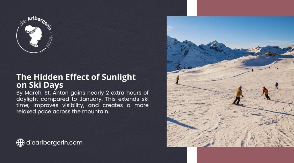 Skiers on a bright sunny St. Anton slope in March, benefiting from nearly 2 extra daylight hours compared to January ski days.