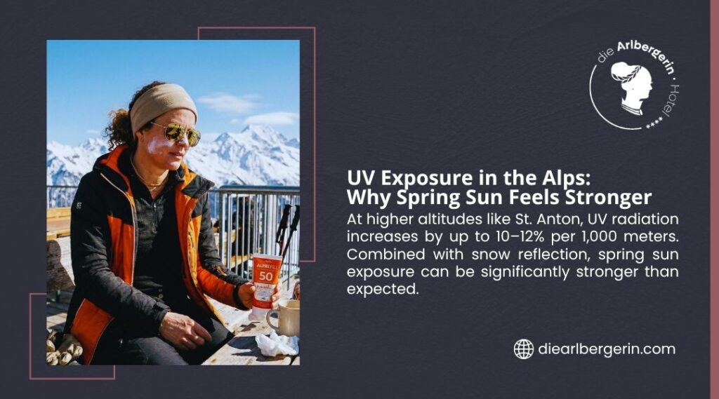 Skier applying SPF 50 sunscreen on an Alpine terrace in St. Anton, where UV exposure increases 10–12% per 1,000 metres altitude.