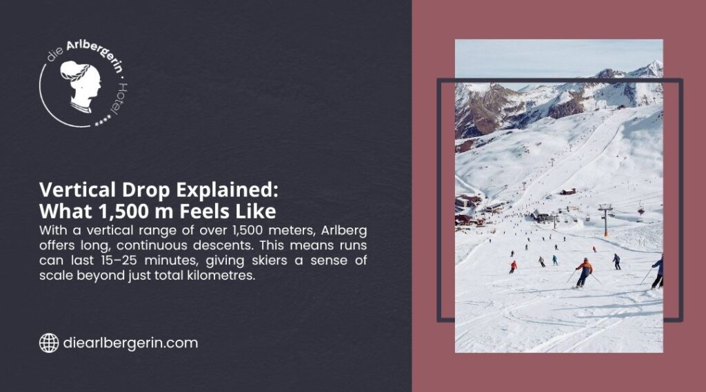 Skiers descending Arlberg's 1,500 m vertical drop on a wide snow-covered slope with chairlift, runs lasting 15–25 minutes.